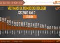 Un gobierno de exterminio con 121 mil 804 homicidios