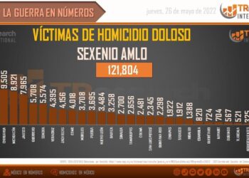 Un gobierno de exterminio con 121 mil 804 homicidios
