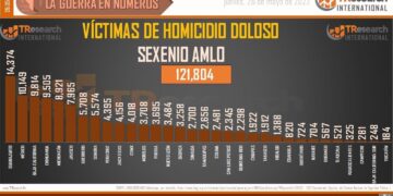Un gobierno de exterminio con 121 mil 804 homicidios