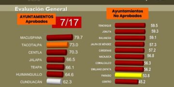 No pasaron ni de “panzazo”