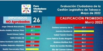 Diputados reprobados