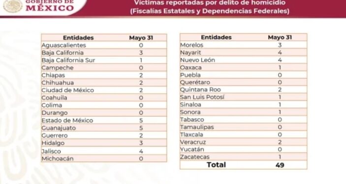 Mayo, el mes más violento