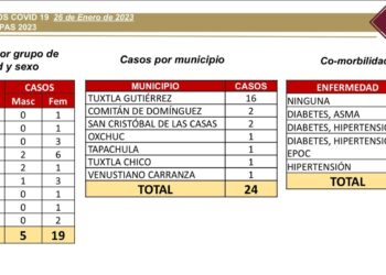 Se registran 24 casos nuevos de COVID-19