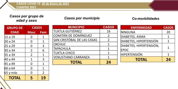 Se registran 24 casos nuevos de COVID-19