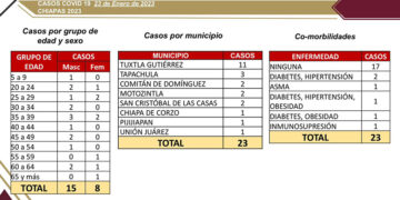 Confirman 23 casos en las últimas horas