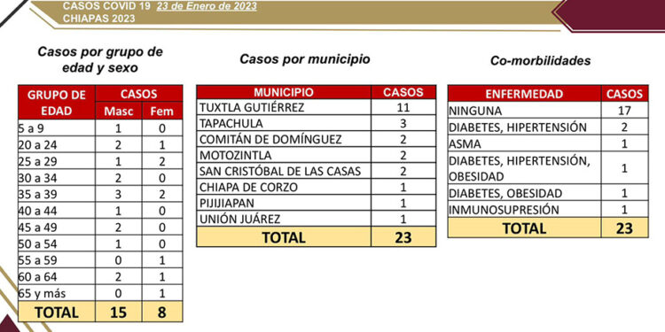 Confirman 23 casos en las últimas horas