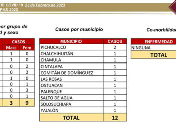 Registran 12 casos nuevos de COVID-19