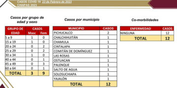 Registran 12 casos nuevos de COVID-19