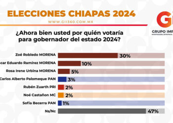 Adelante 20 puntos; Morena en la cúspide