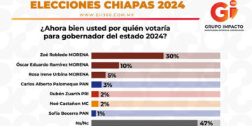 Adelante 20 puntos; Morena en la cúspide