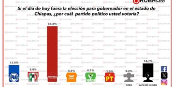 Chiapanecos quieren de candidato a Zoé Robledo