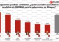 Carlos aventaja en preferencias