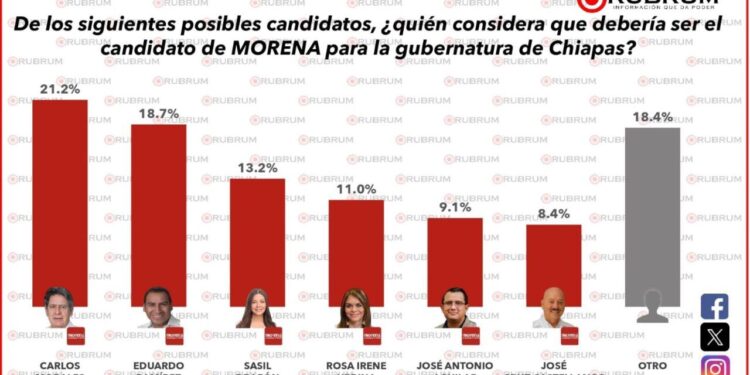 Carlos aventaja en preferencias