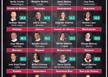 El mejor alcalde de Chiapas: Mitofsky