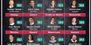 El mejor alcalde de Chiapas: Mitofsky