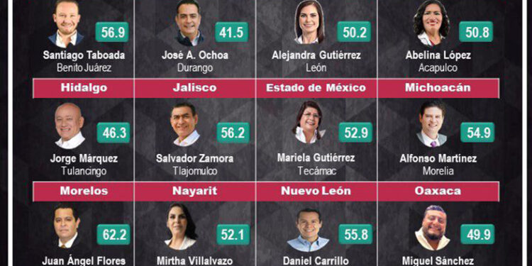 El mejor alcalde de Chiapas: Mitofsky