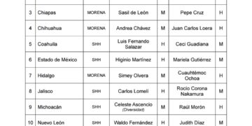 Morena revela precandidatos al Senado