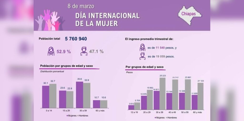 El organismo reveló datos en donde se evidencia la desigualdad que aún existe.