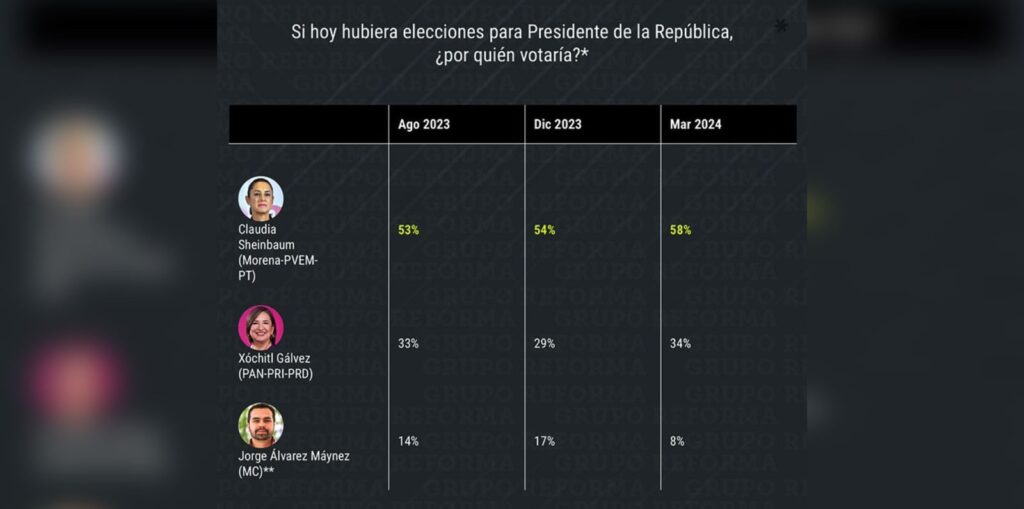 Es claro que la mayoría de percepciones, se mantiene a favor de Claudia Sheinbaum.