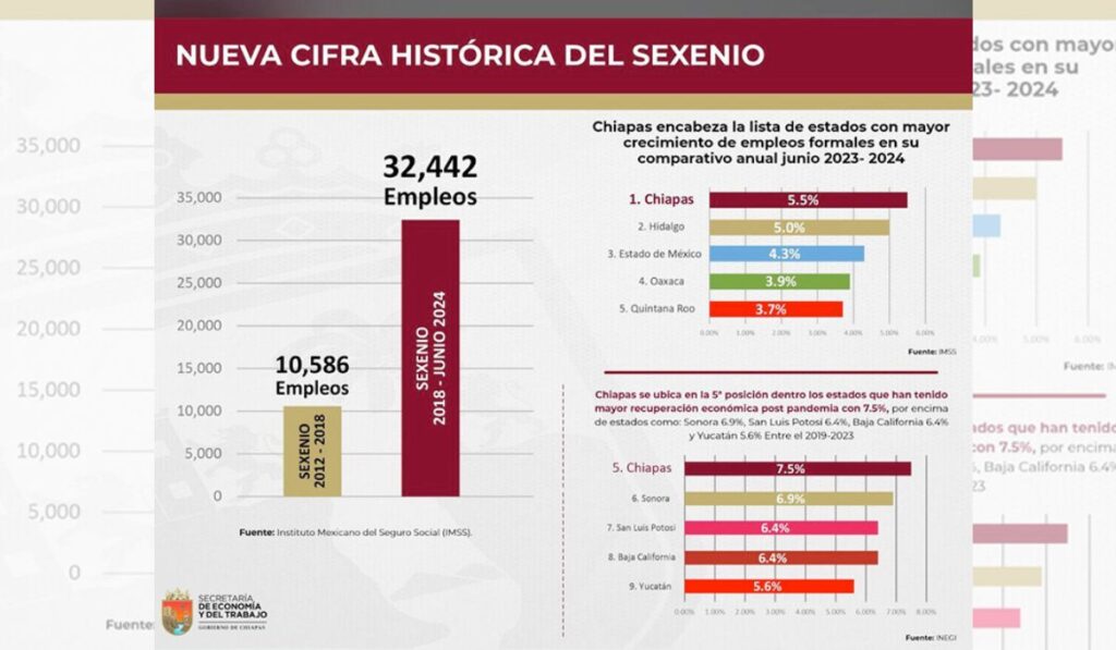 Destacó que estos resultados históricos, se deben a la inversión de los gobiernos Federal y Estatal, así como al compromiso del sector empresarial con la formalidad laboral.