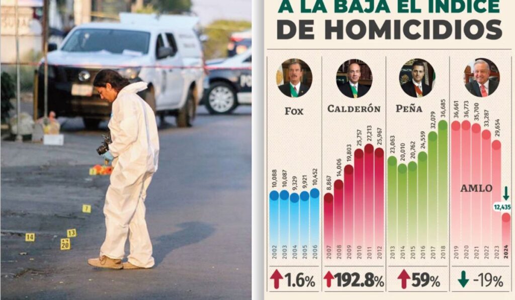 La cifra es 37.65% mayor a la que se registró durante la presidencia de Enrique Peña Nieto (2012 – 2018), cuando se contabilizaron 137 mil 289 homicidios dolosos, según los mismos datos del SESNSP. 