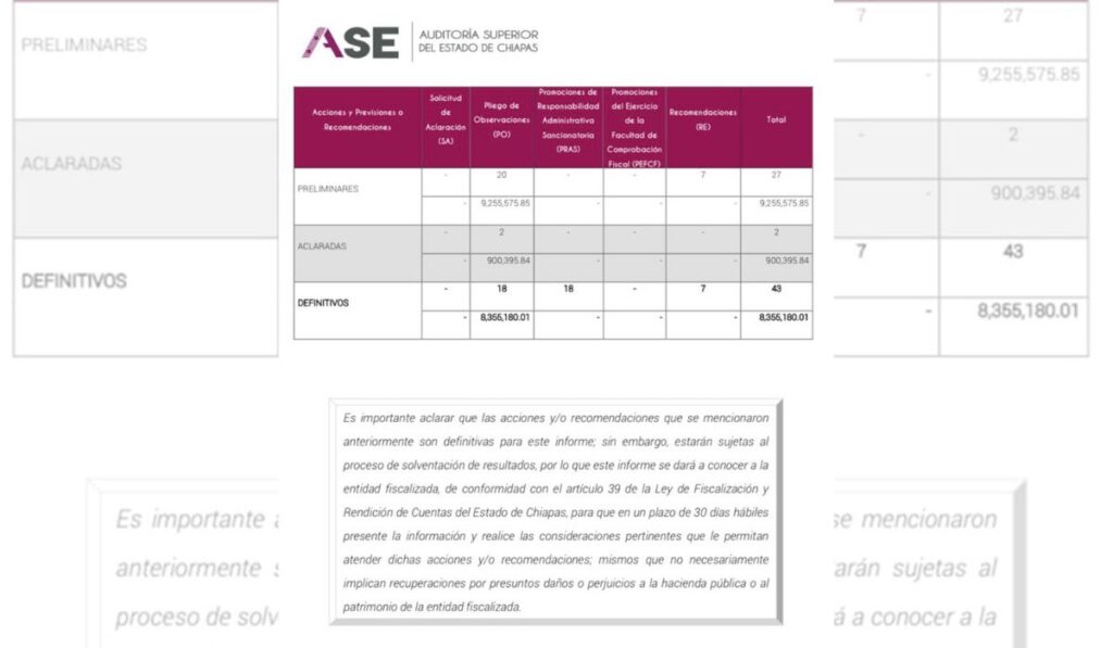 Fue incapaz de justificar en tiempo y forma la transferencia de 841 millones en el municipio de Berriozábal.