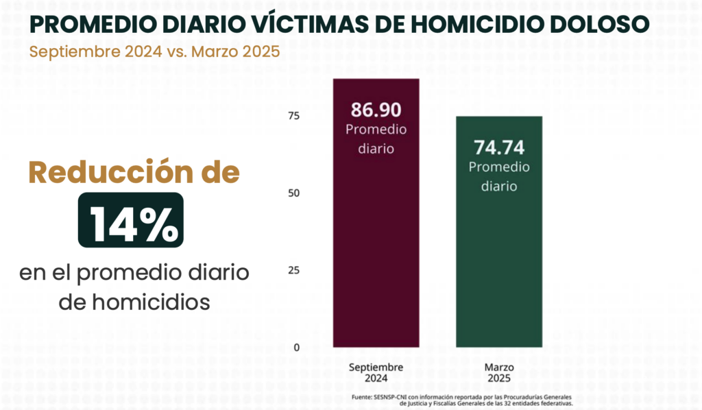 Asegura que hay 12 asesinatos menos por día que en septiembre de 2024.