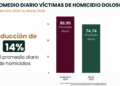 Asegura que hay 12 asesinatos menos por día que en septiembre de 2024.