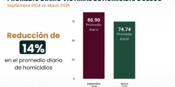 Asegura que hay 12 asesinatos menos por día que en septiembre de 2024.