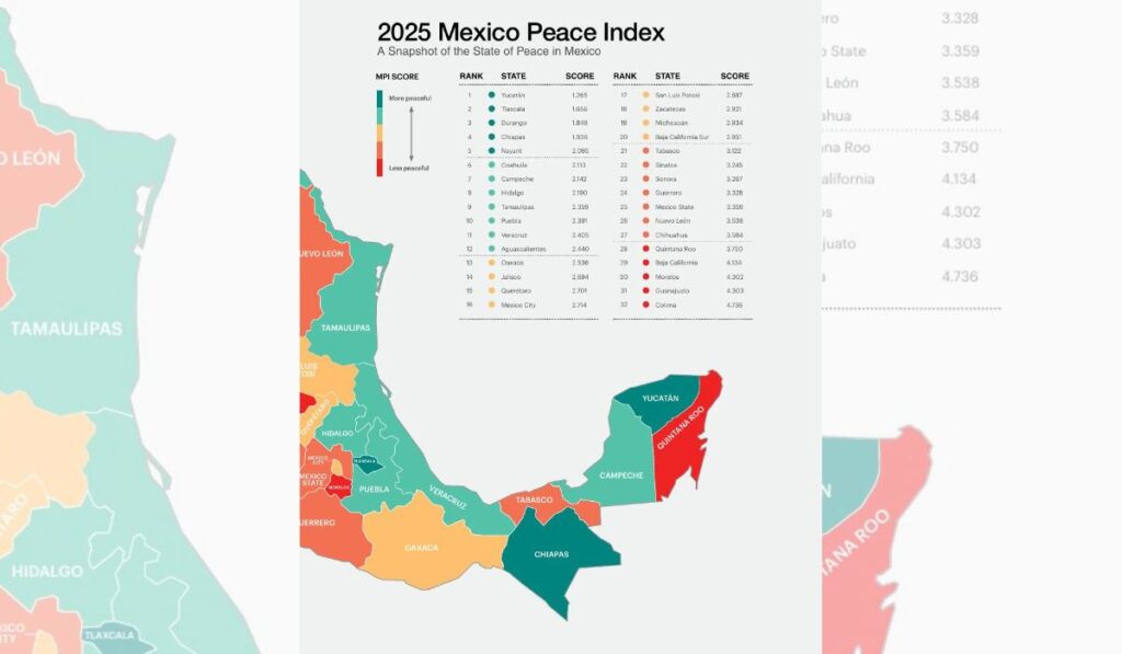 El estado registró alza récord de homicidios, desapariciones y violencia política durante el último año de Rutilio Escandón Cadenas.