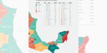 El estado registró alza récord de homicidios, desapariciones y violencia política durante el último año de Rutilio Escandón Cadenas.