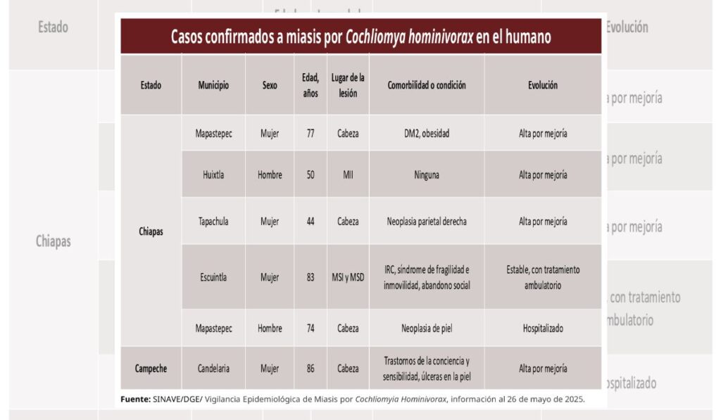 La mayoría de los pacientes son adultos mayores; uno permanece hospitalizado en Mapastepec.