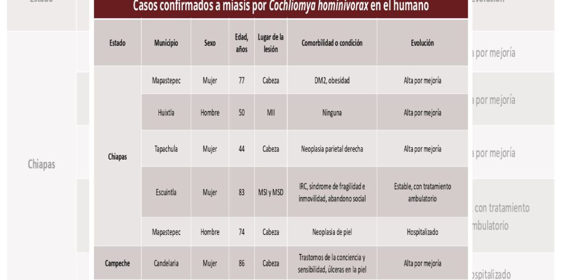 La mayoría de los pacientes son adultos mayores; uno permanece hospitalizado en Mapastepec.