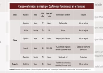 La mayoría de los pacientes son adultos mayores; uno permanece hospitalizado en Mapastepec.