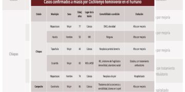 La mayoría de los pacientes son adultos mayores; uno permanece hospitalizado en Mapastepec.