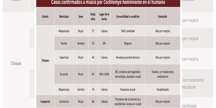 La mayoría de los pacientes son adultos mayores; uno permanece hospitalizado en Mapastepec.