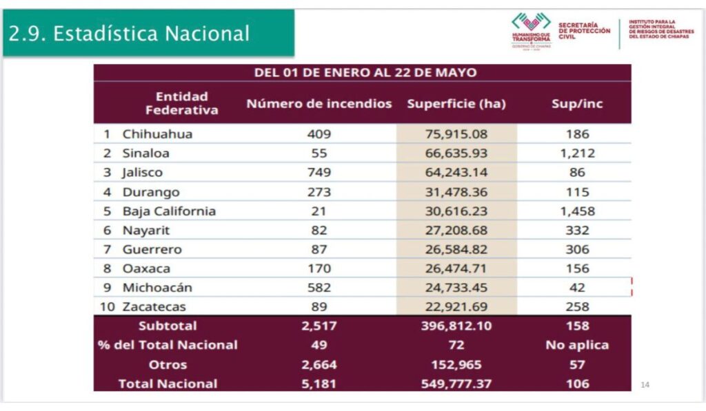 El estado disminuyó en 87 % su superficie afectada por incendios forestales en 2025.
