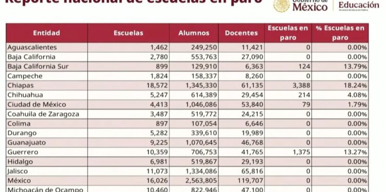 El paro de la Coordinadora afectó a más de 3 mil escuelas en Chiapas.