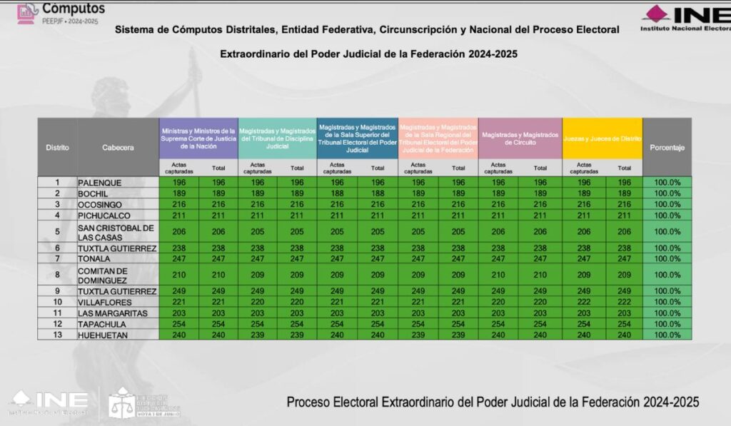 El Instituto Nacional Electoral (INE) en Chiapas informó este domingo 9 de junio a las 20:00 horas la conclusión oficial del cómputo distrital en los 13 consejos de la entidad, en el marco de la primera elección nacional para integrar el Poder Judicial de la Federación.