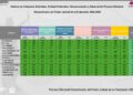 El Instituto Nacional Electoral (INE) en Chiapas informó este domingo 9 de junio a las 20:00 horas la conclusión oficial del cómputo distrital en los 13 consejos de la entidad, en el marco de la primera elección nacional para integrar el Poder Judicial de la Federación.