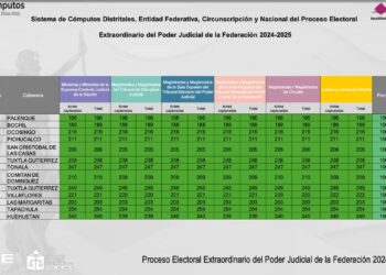 El Instituto Nacional Electoral (INE) en Chiapas informó este domingo 9 de junio a las 20:00 horas la conclusión oficial del cómputo distrital en los 13 consejos de la entidad, en el marco de la primera elección nacional para integrar el Poder Judicial de la Federación.