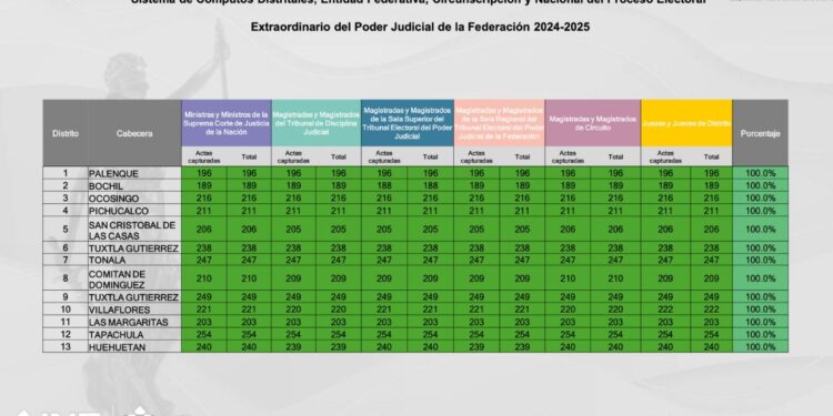 El Instituto Nacional Electoral (INE) en Chiapas informó este domingo 9 de junio a las 20:00 horas la conclusión oficial del cómputo distrital en los 13 consejos de la entidad, en el marco de la primera elección nacional para integrar el Poder Judicial de la Federación.
