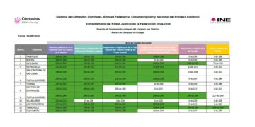 El conteo de votos para ministras, magistrados y jueces avanza de forma desigual en el estado.