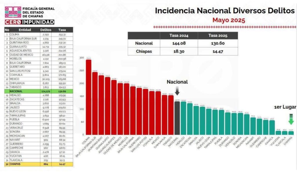 Estado se ubica como el más seguro del país tras 15 años de rezago en seguridad.