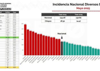 Estado se ubica como el más seguro del país tras 15 años de rezago en seguridad.