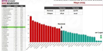 Estado se ubica como el más seguro del país tras 15 años de rezago en seguridad.
