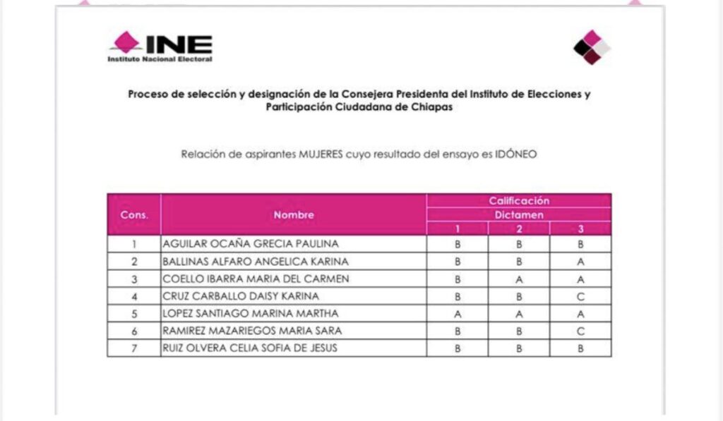 INE avanza en relevo de consejera presidenta en Chiapas.