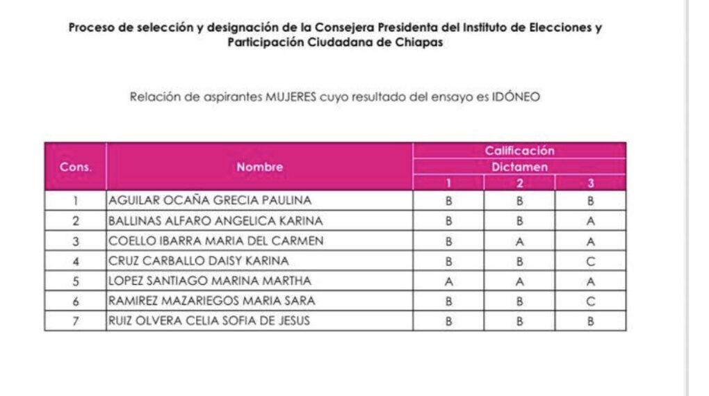 INE avanza en relevo de consejera presidenta en Chiapas.