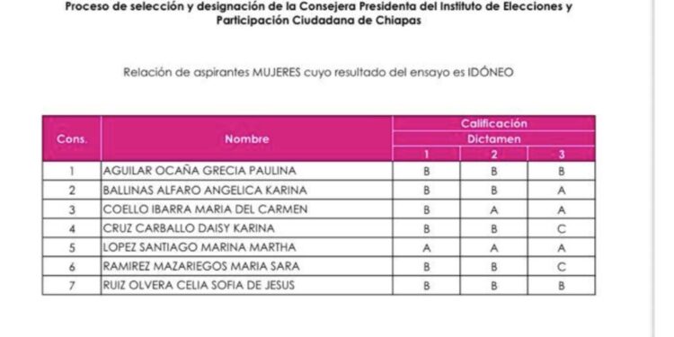 INE avanza en relevo de consejera presidenta en Chiapas.