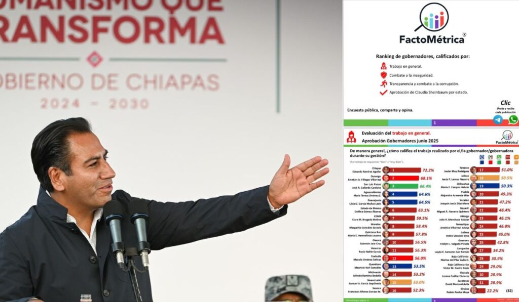 Lidera rankings en seguridad, corrupción y transparencia, según FactoMétrica